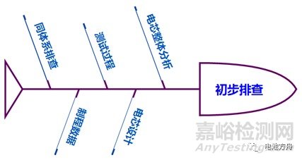電芯循環(huán)失效分析流程探討