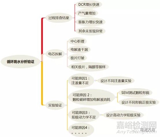 電芯循環(huán)失效分析流程探討
