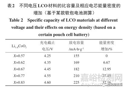 高能量密度鋰電池正極材料開發(fā)策略