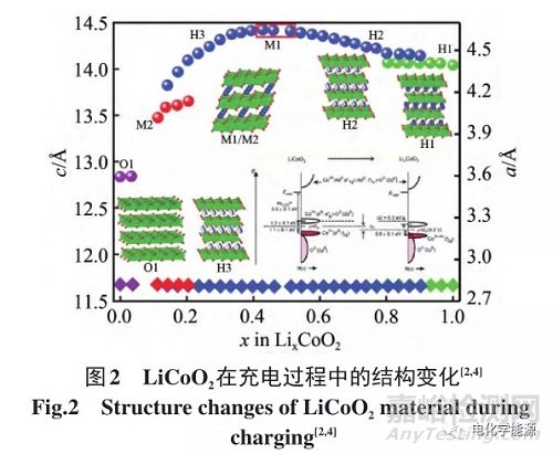 高能量密度鋰電池正極材料開發(fā)策略