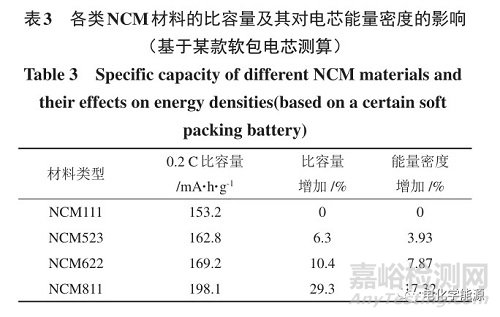 高能量密度鋰電池正極材料開發(fā)策略