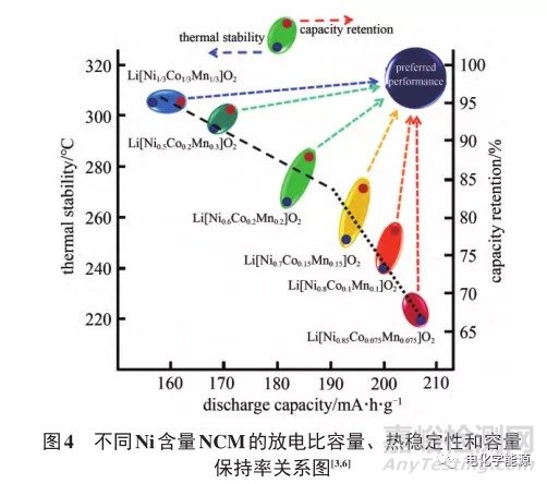 高能量密度鋰電池正極材料開發(fā)策略