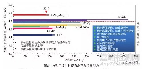 高能量密度鋰電池正極材料開發(fā)策略
