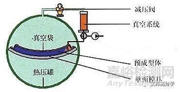 連續(xù)纖維增強(qiáng)熱塑性復(fù)合材料制品成型工藝簡介