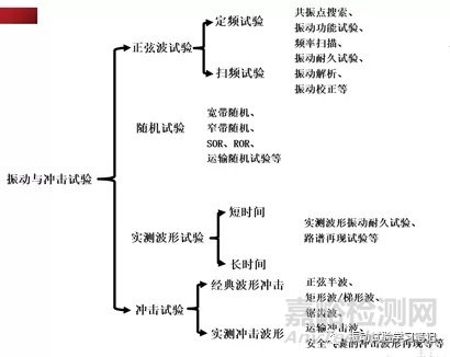 振動(dòng)試驗(yàn)基礎(chǔ)-試驗(yàn)條件內(nèi)容介紹之正弦試驗(yàn)