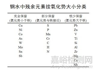 鋼鐵中的15種殘余元素在鋼中的偏析以及分類和來(lái)源
