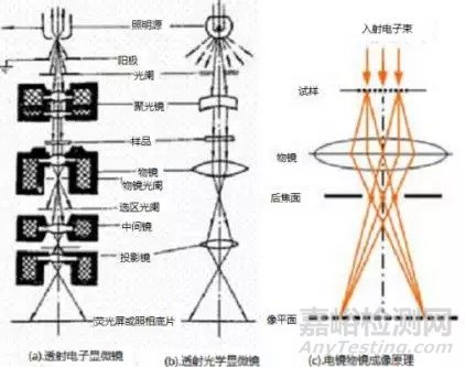 射電子顯微鏡TEM的原理，樣品制備等基本知識介紹