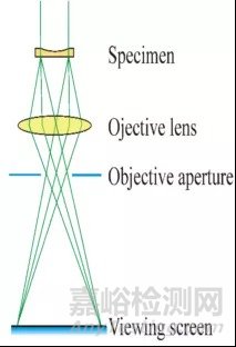 射電子顯微鏡TEM的原理，樣品制備等基本知識介紹
