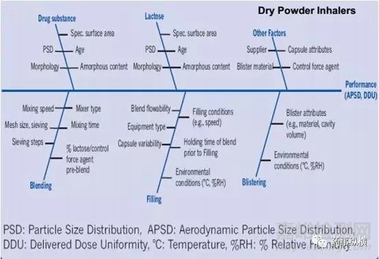 關(guān)于干粉吸入劑的相關(guān)介紹