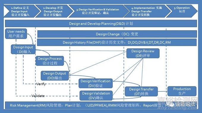 設(shè)計(jì)控制的介紹以及法規(guī)要求