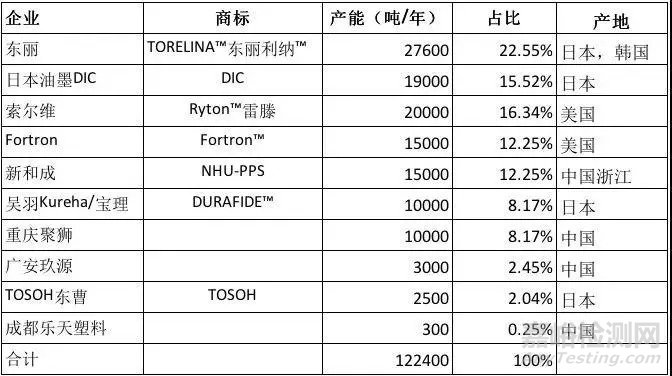 PPS塑料的介紹，物化特性，合成方法及生產(chǎn)企業(yè)