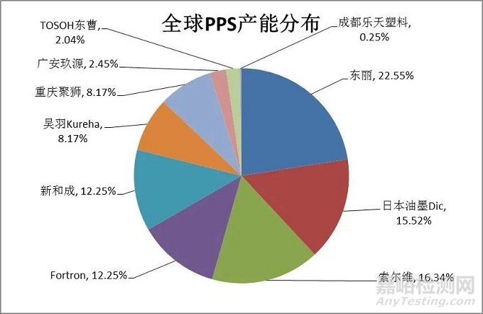 PPS塑料的介紹，物化特性，合成方法及生產(chǎn)企業(yè)