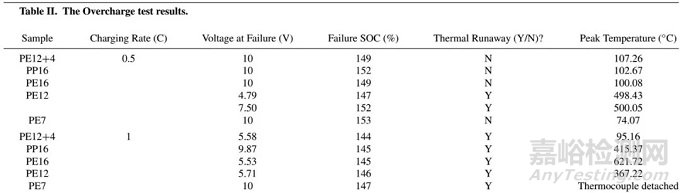 隔膜對(duì)加熱、過充、針刺和外短路測(cè)試的影響