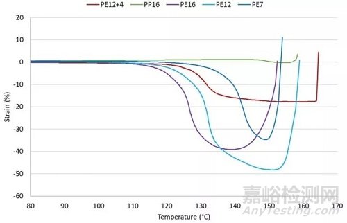 隔膜對(duì)加熱、過充、針刺和外短路測(cè)試的影響