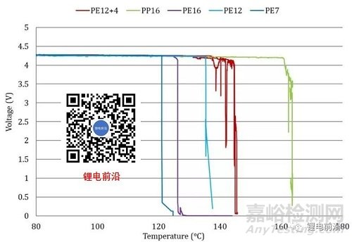 隔膜對(duì)加熱、過充、針刺和外短路測(cè)試的影響