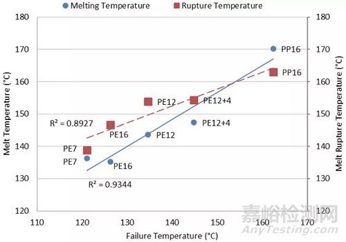 隔膜對(duì)加熱、過充、針刺和外短路測(cè)試的影響