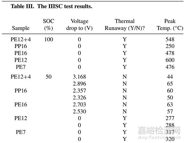 隔膜對(duì)加熱、過充、針刺和外短路測(cè)試的影響