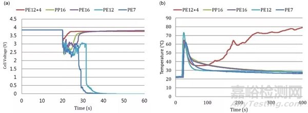 隔膜對(duì)加熱、過充、針刺和外短路測(cè)試的影響