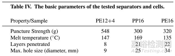 隔膜對(duì)加熱、過充、針刺和外短路測(cè)試的影響