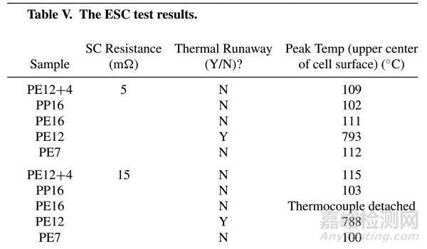 隔膜對(duì)加熱、過充、針刺和外短路測(cè)試的影響