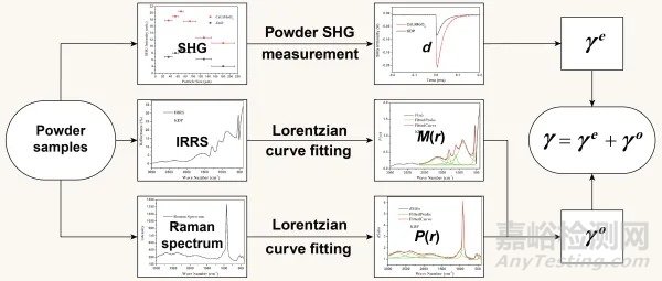 科研人員提出晶體電光系數(shù)的多晶粉末測試方法