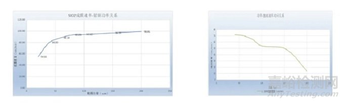 PECVD生長(zhǎng)二氧化硅薄膜致密性改善研究