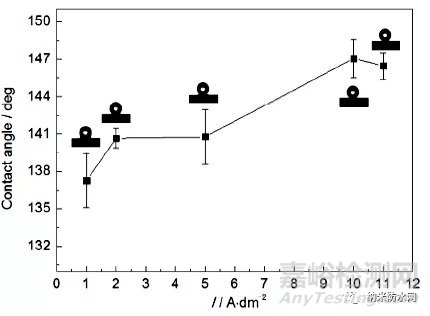 316L不銹鋼表面超疏水微納鎳鍍層定向電沉積工藝優(yōu)化研究