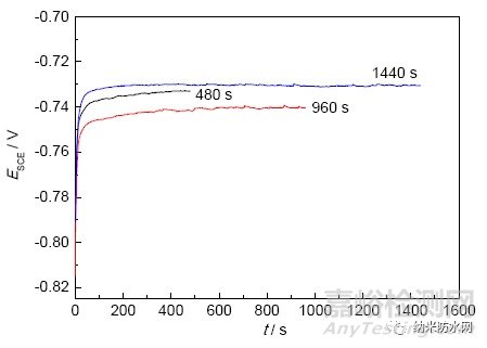 316L不銹鋼表面超疏水微納鎳鍍層定向電沉積工藝優(yōu)化研究