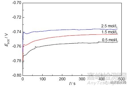 316L不銹鋼表面超疏水微納鎳鍍層定向電沉積工藝優(yōu)化研究