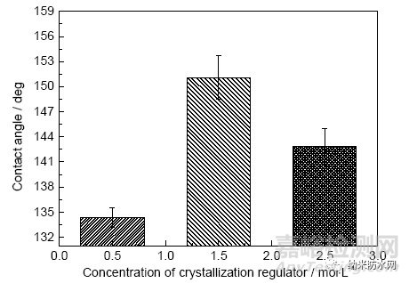 316L不銹鋼表面超疏水微納鎳鍍層定向電沉積工藝優(yōu)化研究