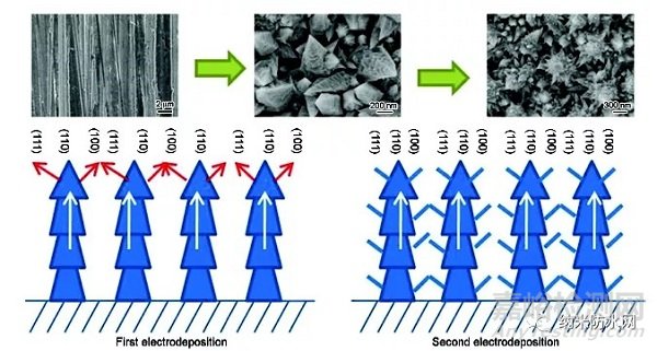 316L不銹鋼表面超疏水微納鎳鍍層定向電沉積工藝優(yōu)化研究
