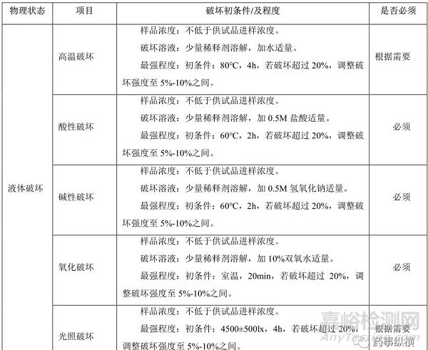 分析方法開發(fā)—破壞實驗如何做