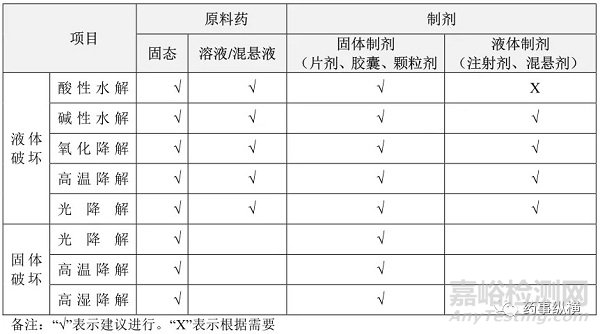 分析方法開發(fā)—破壞實驗如何做
