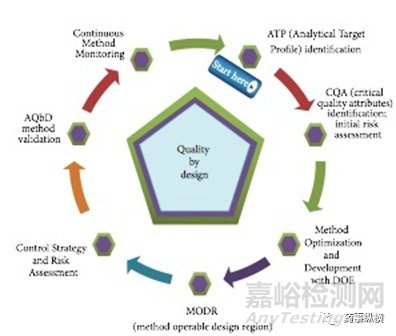 分析方法開發(fā):DoE在分析方法開發(fā)中的應(yīng)用