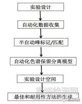 分析方法開發(fā):DoE在分析方法開發(fā)中的應(yīng)用