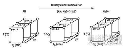 分析方法開發(fā):DoE在分析方法開發(fā)中的應(yīng)用