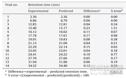 分析方法開發(fā):DoE在分析方法開發(fā)中的應(yīng)用