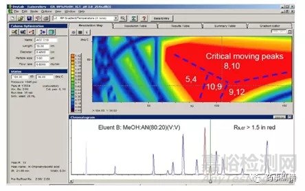 分析方法開發(fā):DoE在分析方法開發(fā)中的應(yīng)用