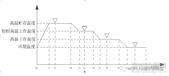 表1 無(wú)人機(jī)溫度試驗(yàn)條件
