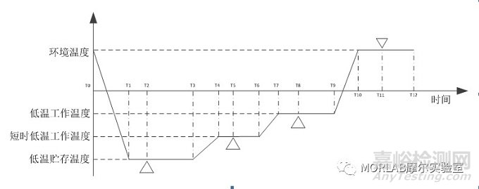 表1 無(wú)人機(jī)溫度試驗(yàn)條件