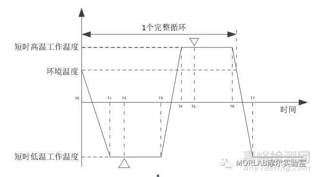 表1 無(wú)人機(jī)溫度試驗(yàn)條件