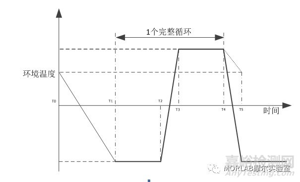 表1 無(wú)人機(jī)溫度試驗(yàn)條件