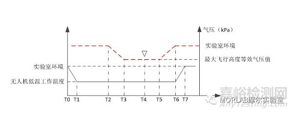 無人機(jī)地面環(huán)境適應(yīng)性試驗(yàn)探討（四）-低氣壓試驗(yàn)