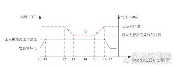 無人機(jī)地面環(huán)境適應(yīng)性試驗(yàn)探討（四）-低氣壓試驗(yàn)