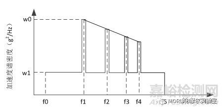 無(wú)人機(jī)地面環(huán)境適應(yīng)性試驗(yàn)探討（五）-振動(dòng)試驗(yàn)