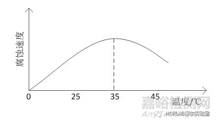 無人機(jī)地面環(huán)境適應(yīng)性試驗探討(七)-鹽霧試驗