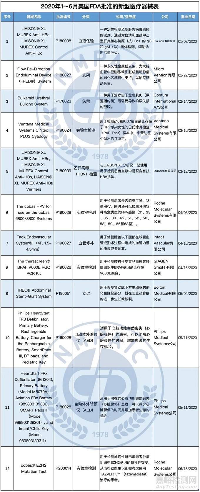 2020年1~6月美國(guó)FDA新批準(zhǔn)的新型醫(yī)療器械簡(jiǎn)介(上)