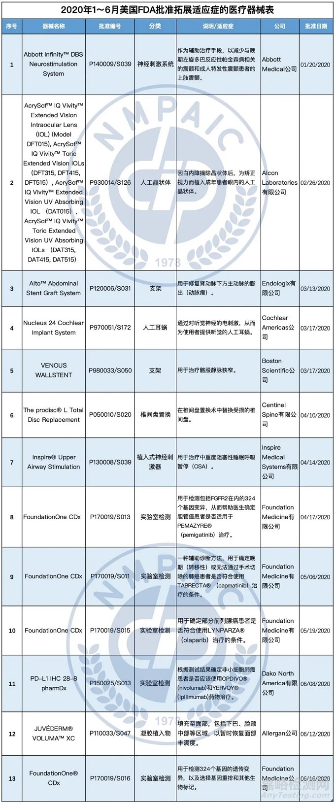 2020年1～6月美國FDA新批準的新型醫(yī)療器械簡介（下）