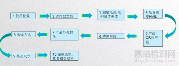 新能源汽車高壓連接器技術(shù)、設(shè)計及趨勢