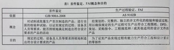 采用過程方法，辨析首件鑒定和首件檢驗（FAI) 的異同